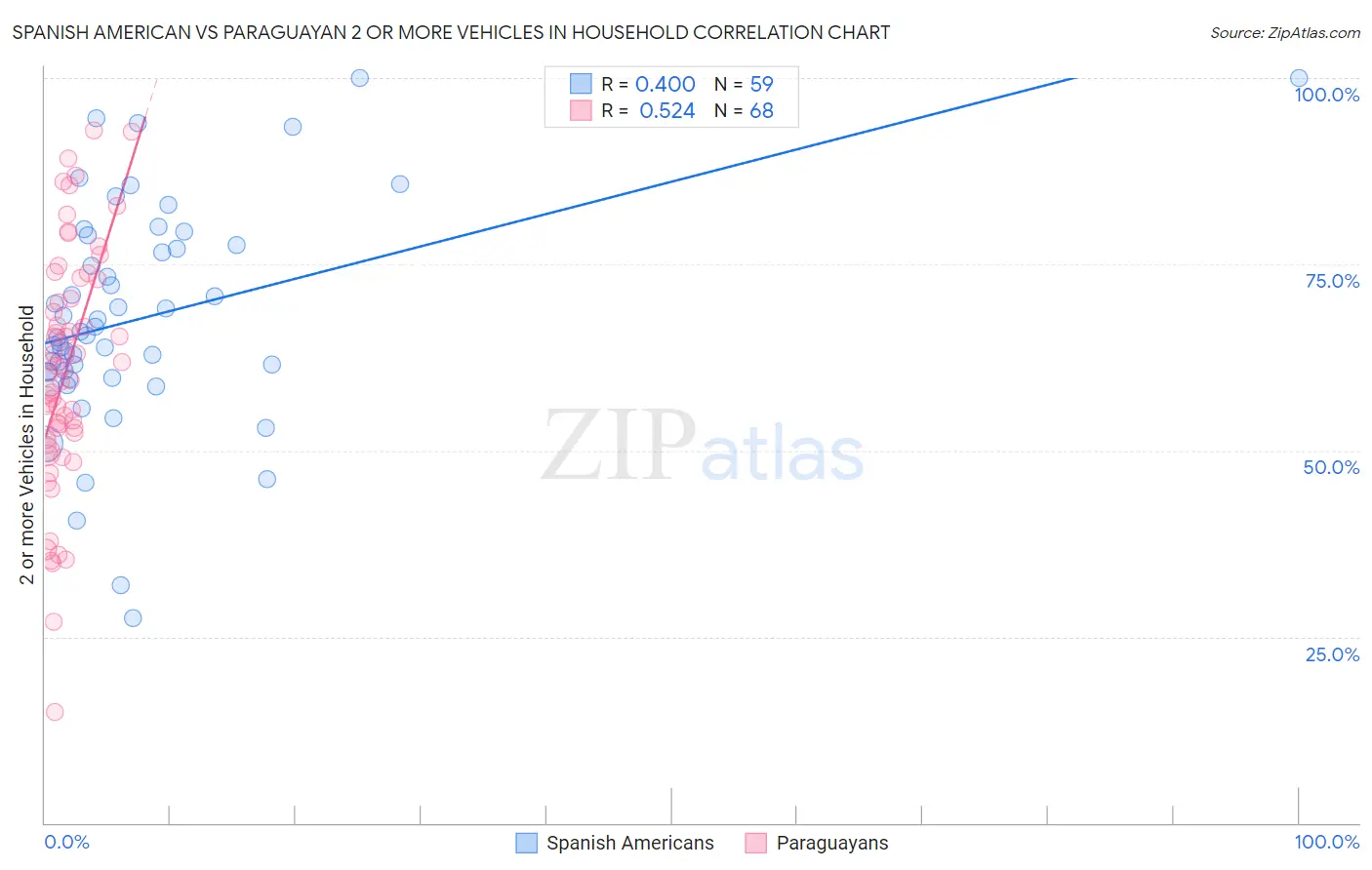 Spanish American vs Paraguayan 2 or more Vehicles in Household