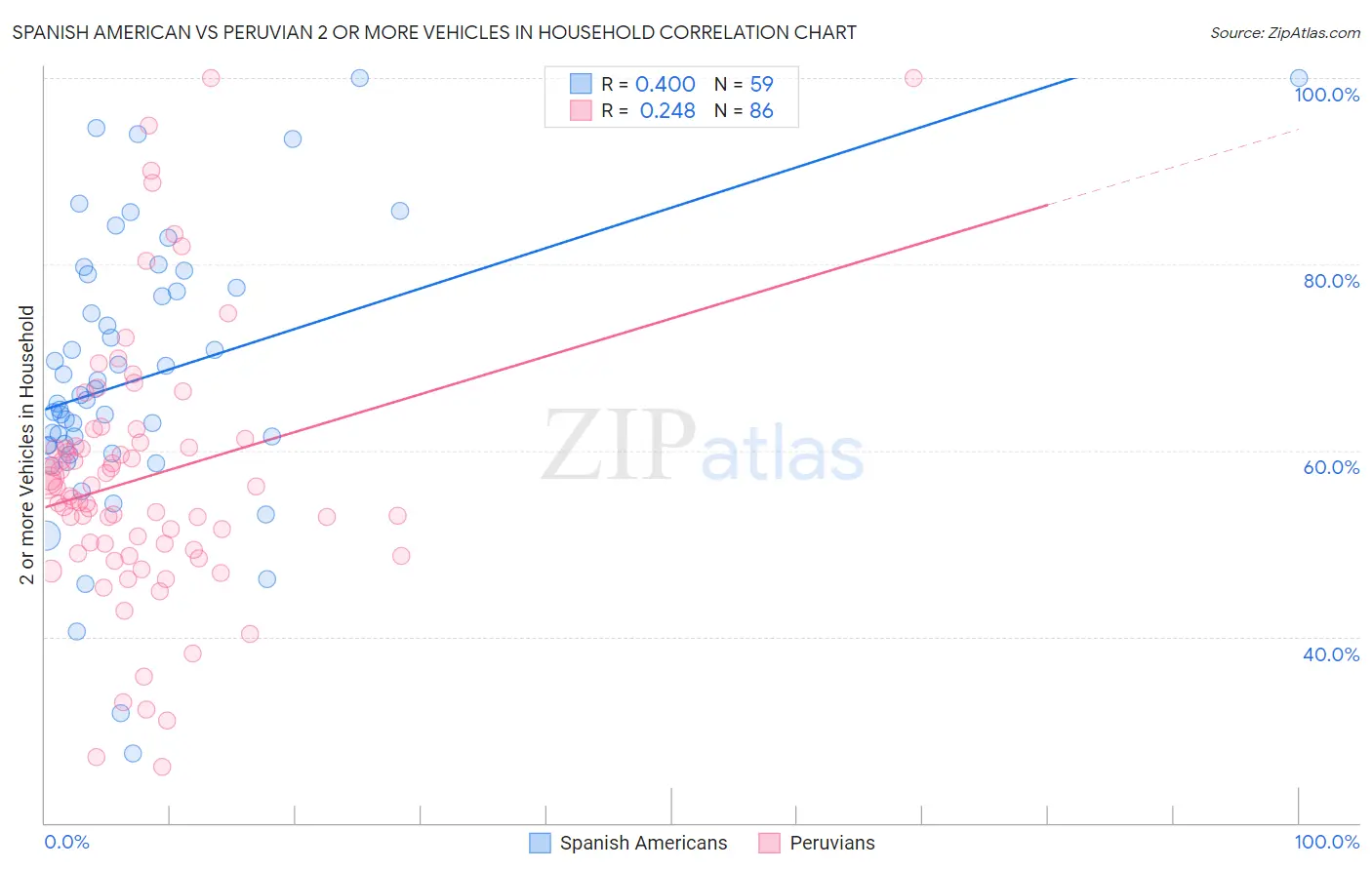 Spanish American vs Peruvian 2 or more Vehicles in Household