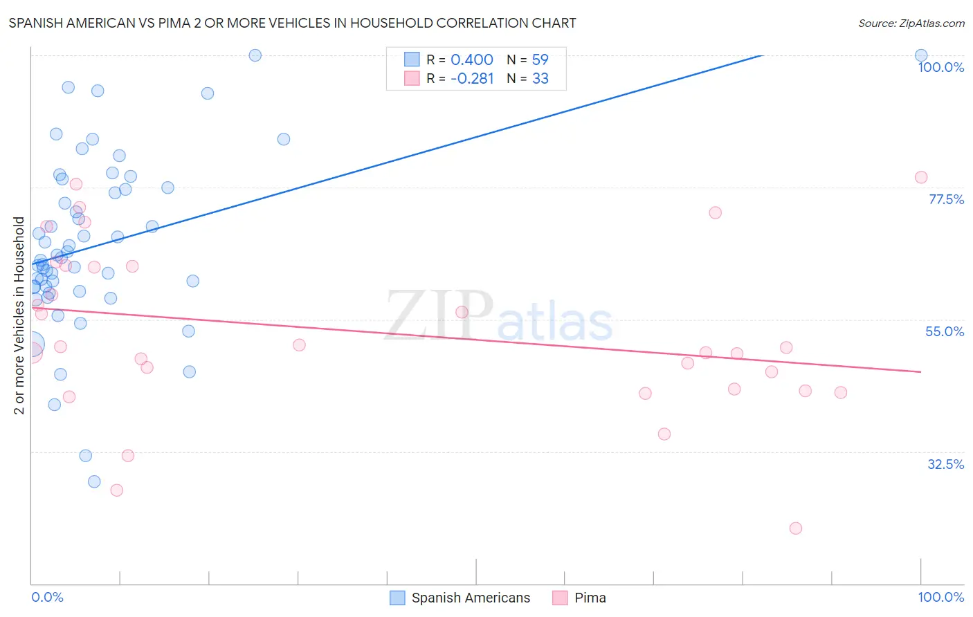 Spanish American vs Pima 2 or more Vehicles in Household