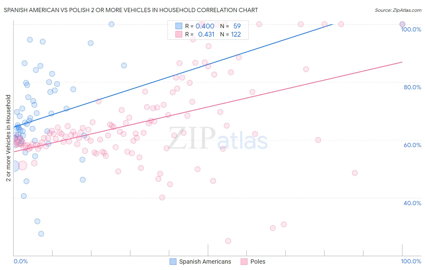 Spanish American vs Polish 2 or more Vehicles in Household