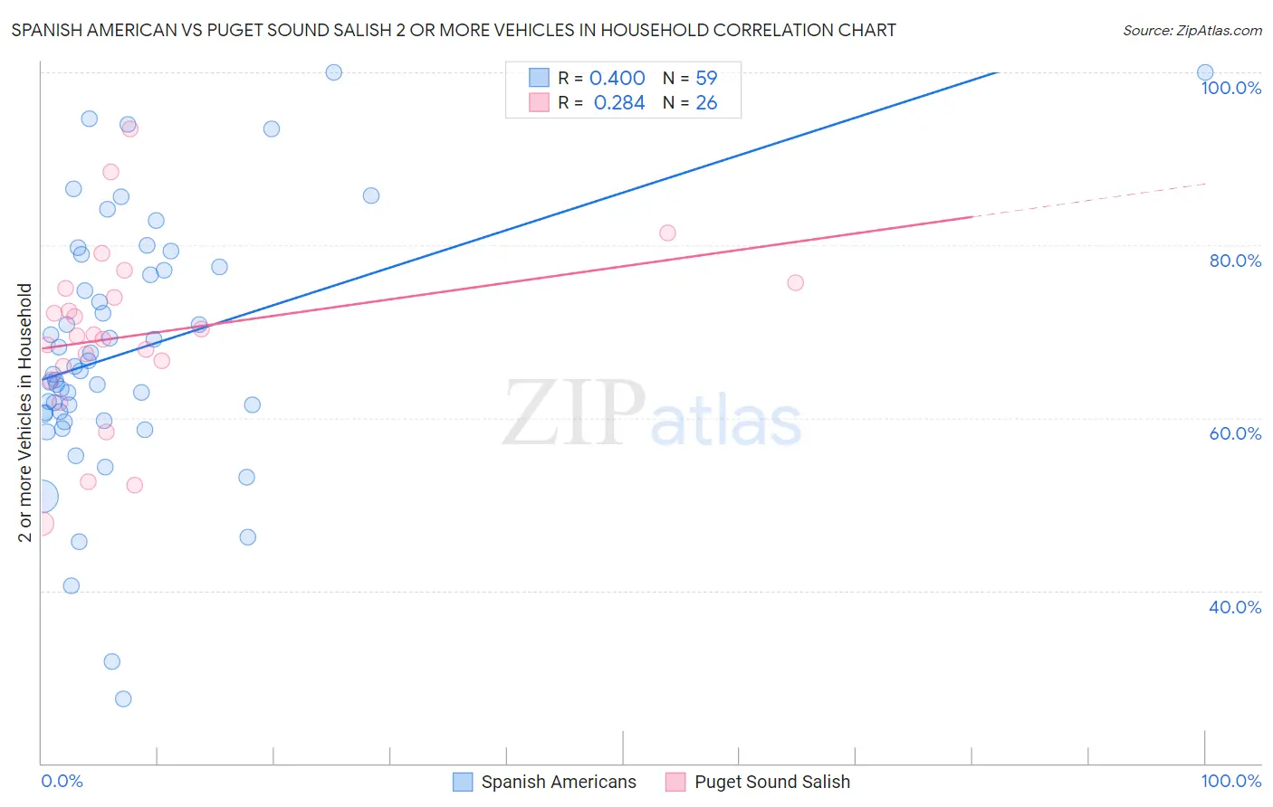 Spanish American vs Puget Sound Salish 2 or more Vehicles in Household