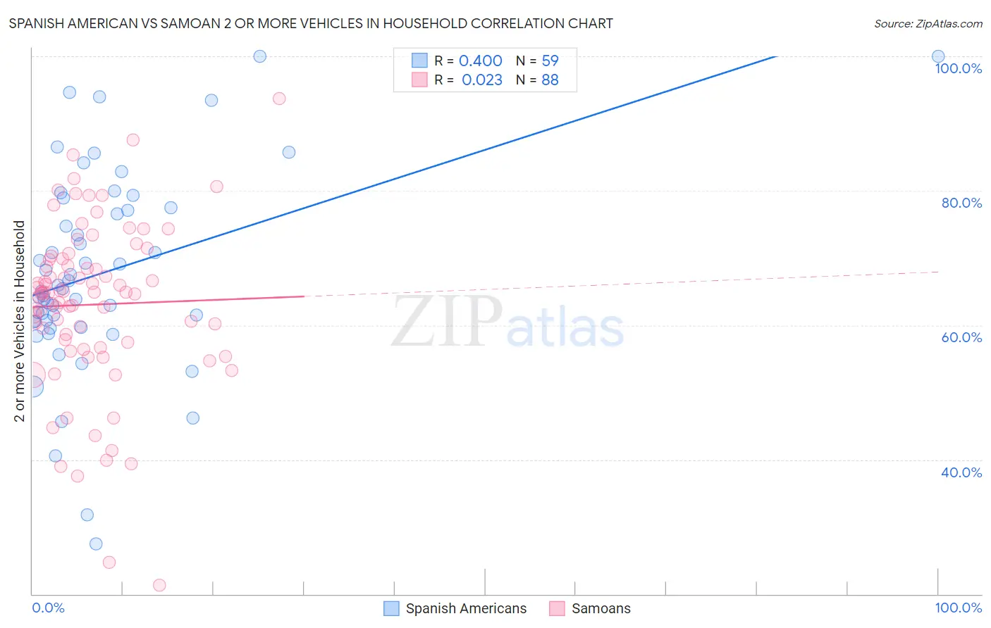 Spanish American vs Samoan 2 or more Vehicles in Household