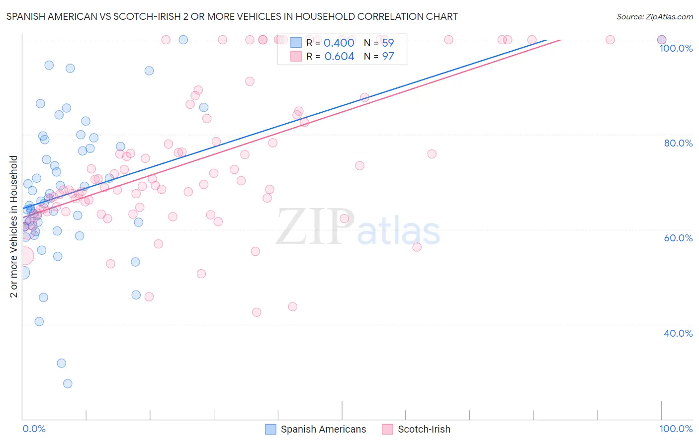 Spanish American vs Scotch-Irish 2 or more Vehicles in Household
