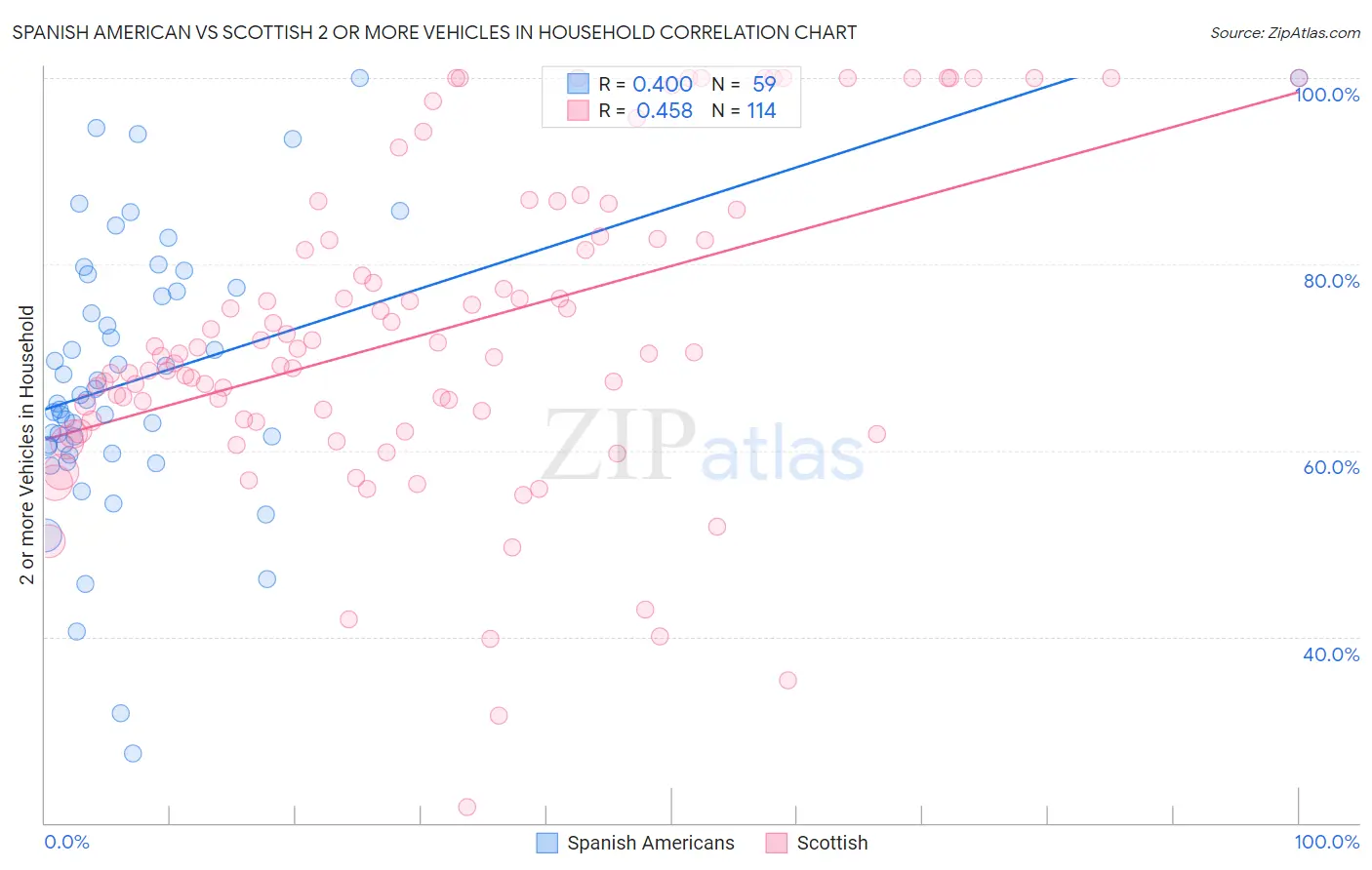 Spanish American vs Scottish 2 or more Vehicles in Household