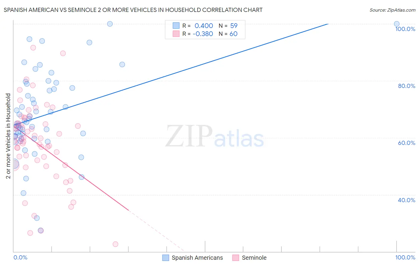 Spanish American vs Seminole 2 or more Vehicles in Household