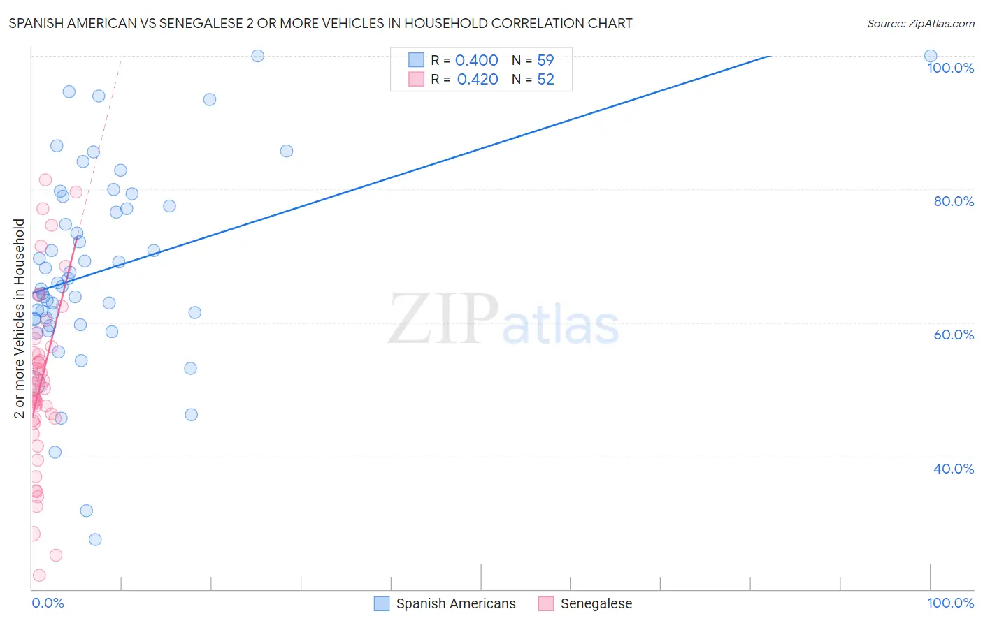 Spanish American vs Senegalese 2 or more Vehicles in Household