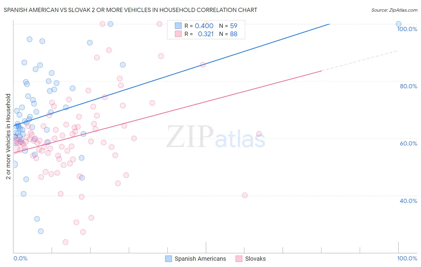 Spanish American vs Slovak 2 or more Vehicles in Household