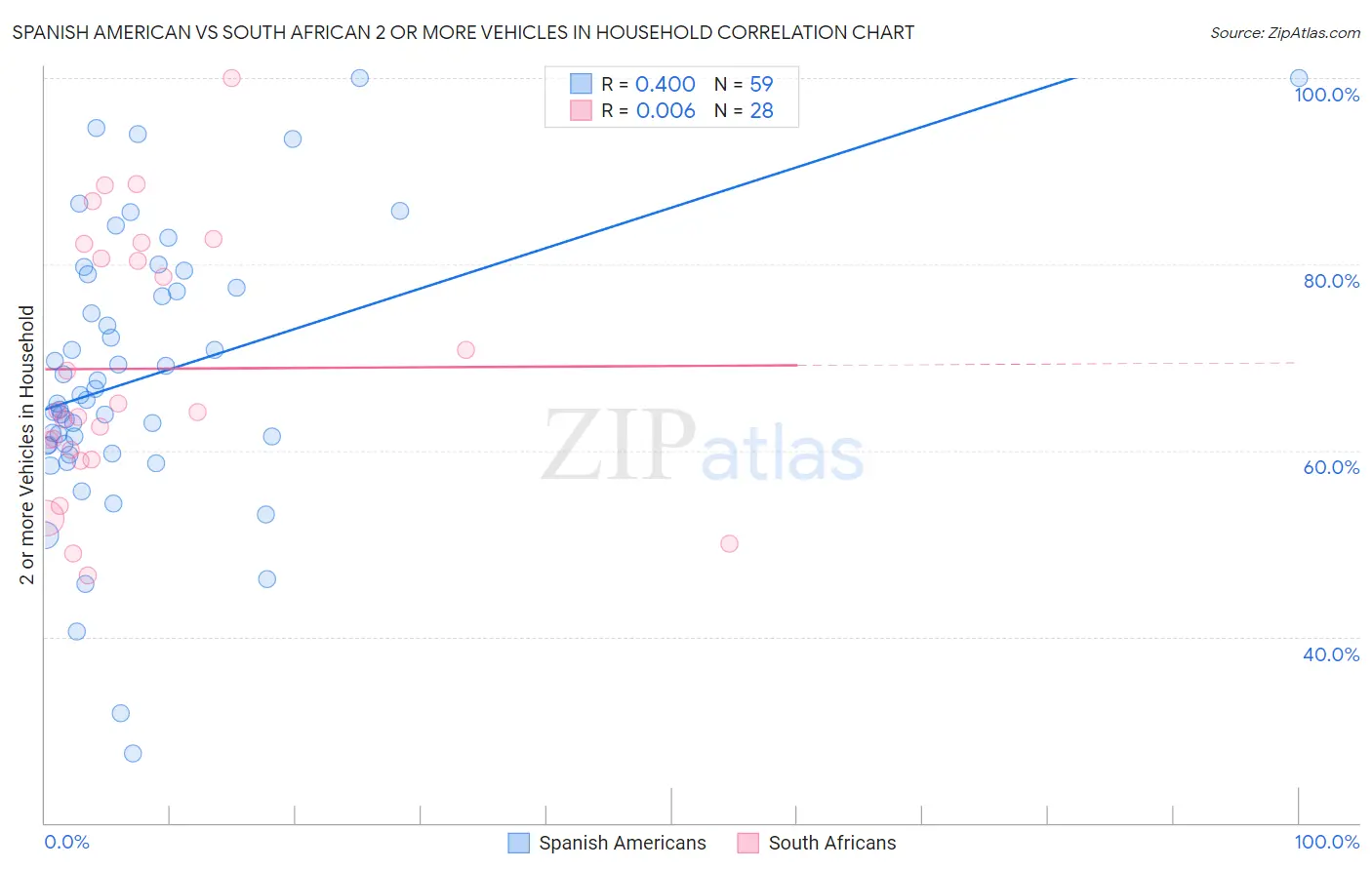 Spanish American vs South African 2 or more Vehicles in Household