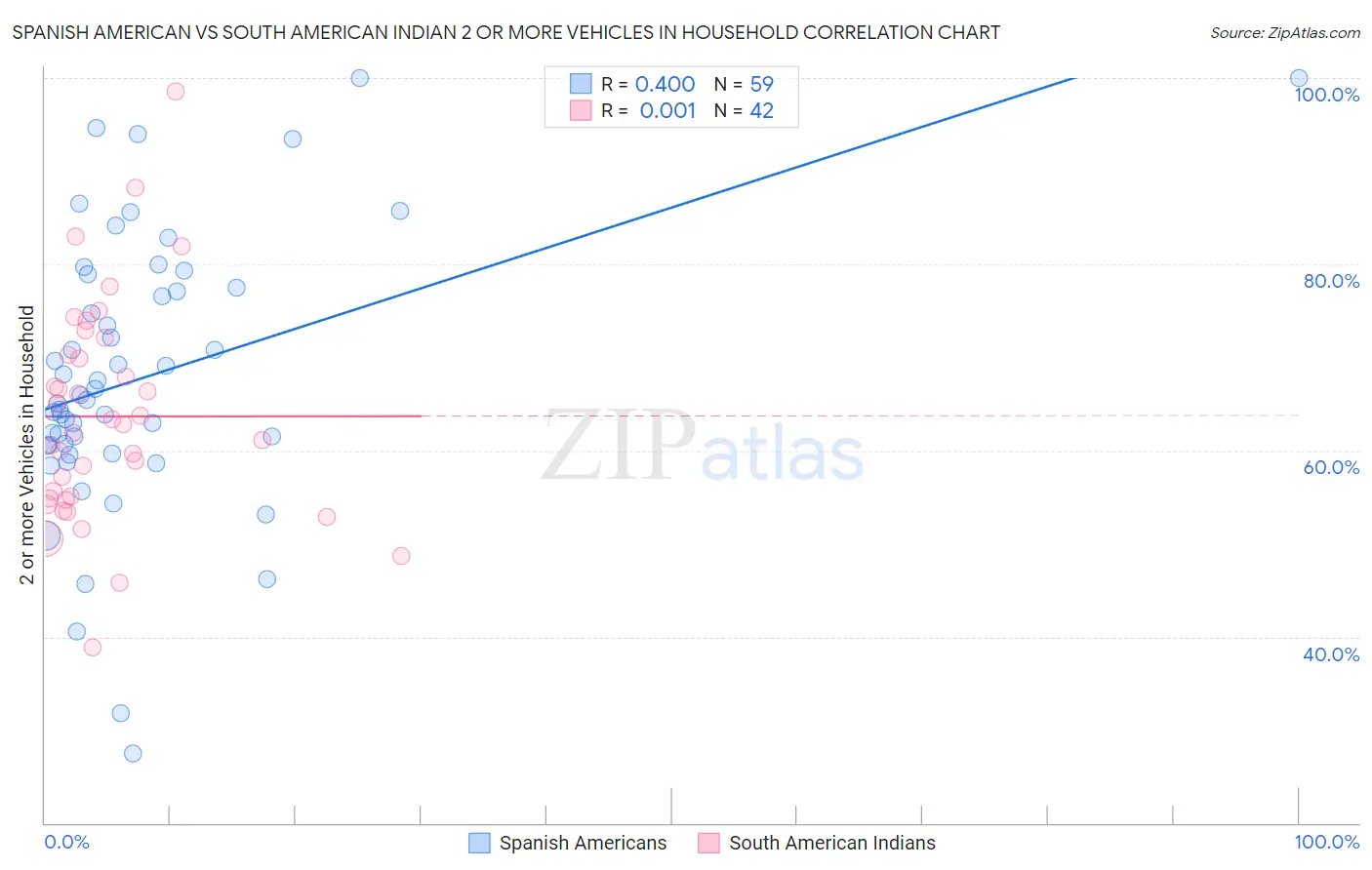 Spanish American vs South American Indian 2 or more Vehicles in Household