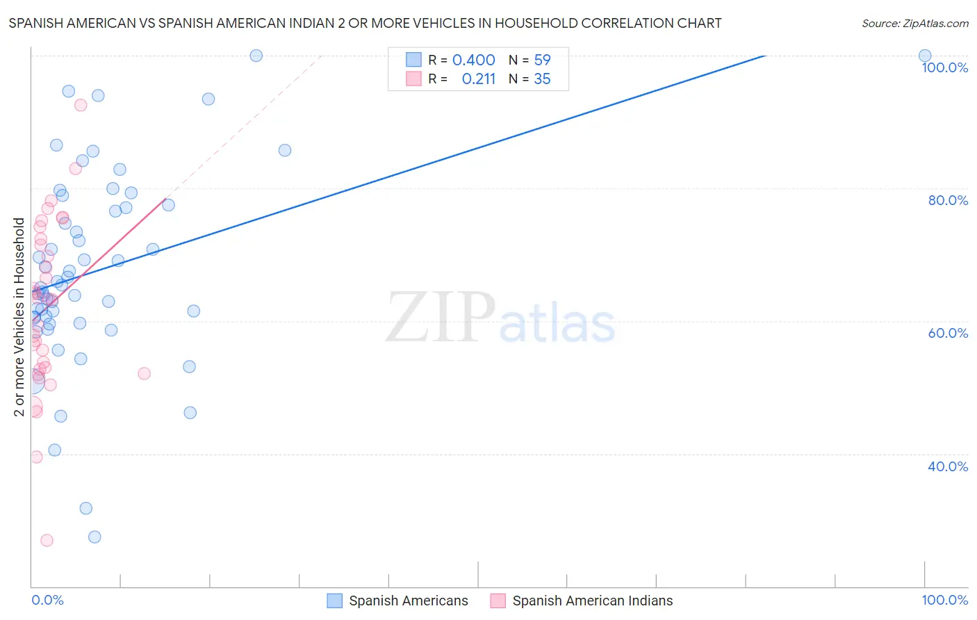 Spanish American vs Spanish American Indian 2 or more Vehicles in Household