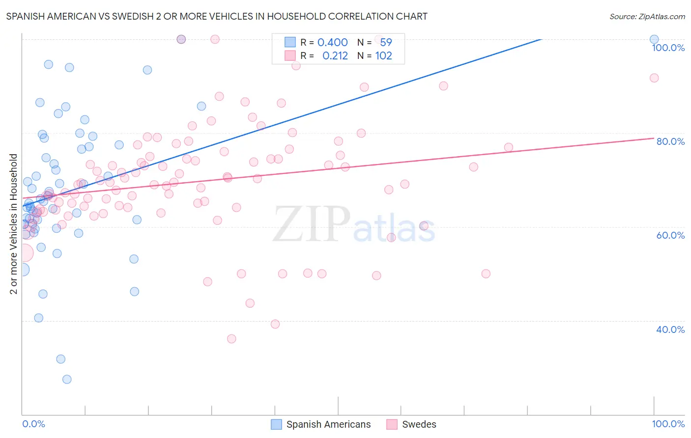 Spanish American vs Swedish 2 or more Vehicles in Household