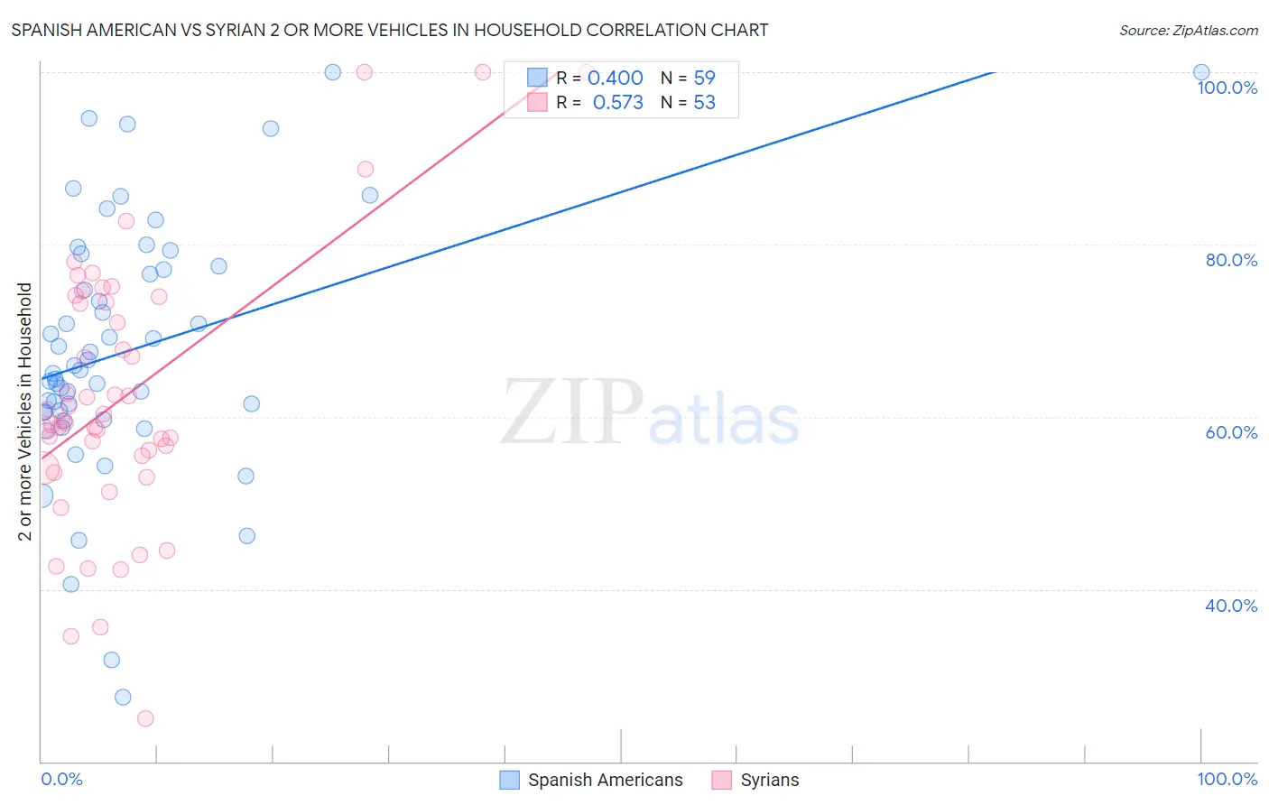 Spanish American vs Syrian 2 or more Vehicles in Household