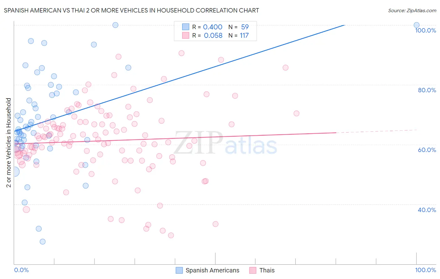 Spanish American vs Thai 2 or more Vehicles in Household