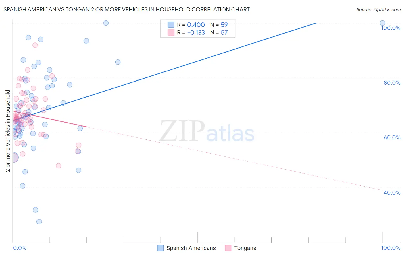Spanish American vs Tongan 2 or more Vehicles in Household