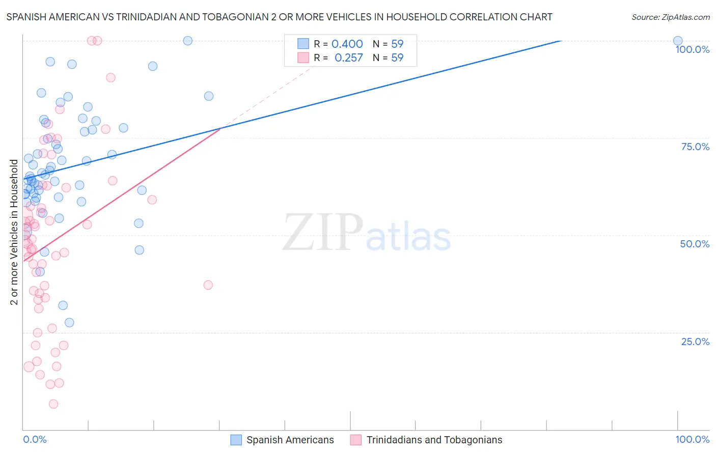 Spanish American vs Trinidadian and Tobagonian 2 or more Vehicles in Household
