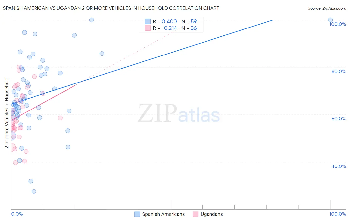 Spanish American vs Ugandan 2 or more Vehicles in Household