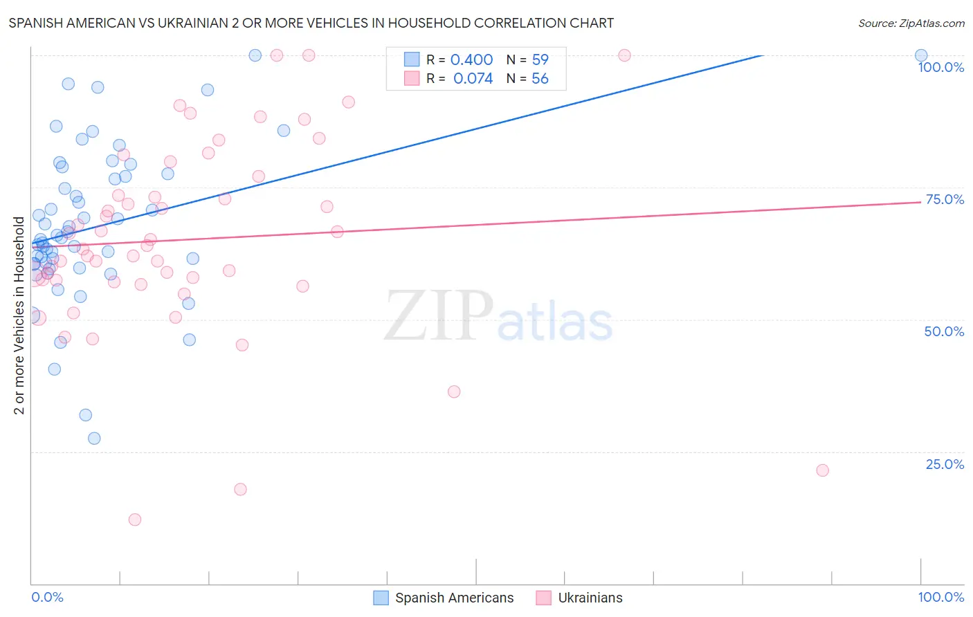 Spanish American vs Ukrainian 2 or more Vehicles in Household