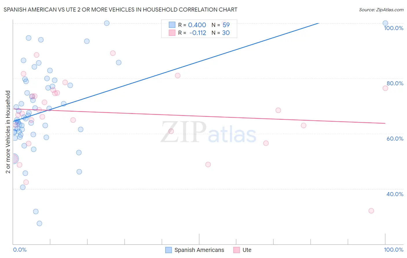 Spanish American vs Ute 2 or more Vehicles in Household