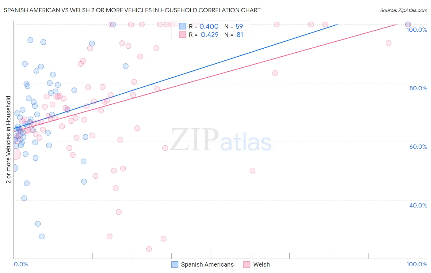 Spanish American vs Welsh 2 or more Vehicles in Household
