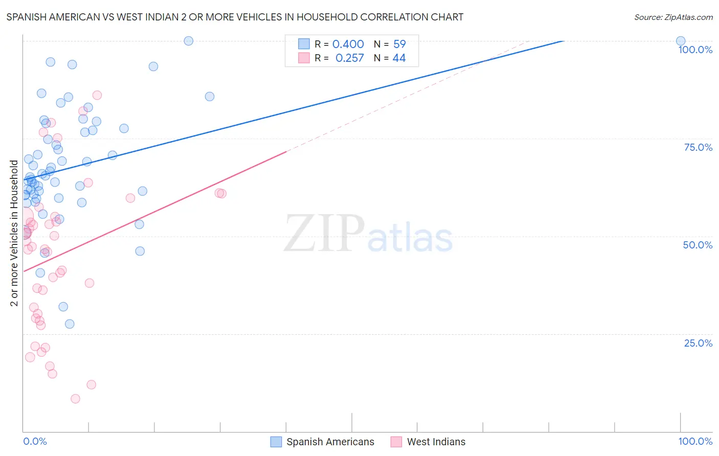 Spanish American vs West Indian 2 or more Vehicles in Household