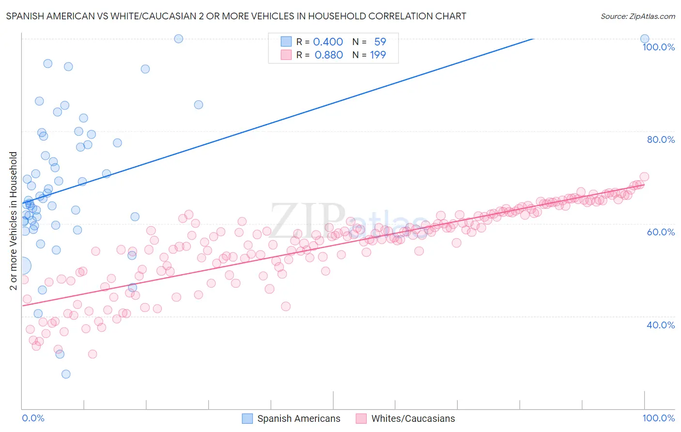 Spanish American vs White/Caucasian 2 or more Vehicles in Household