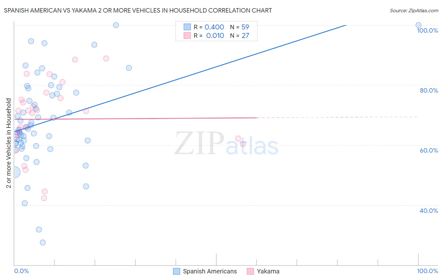 Spanish American vs Yakama 2 or more Vehicles in Household