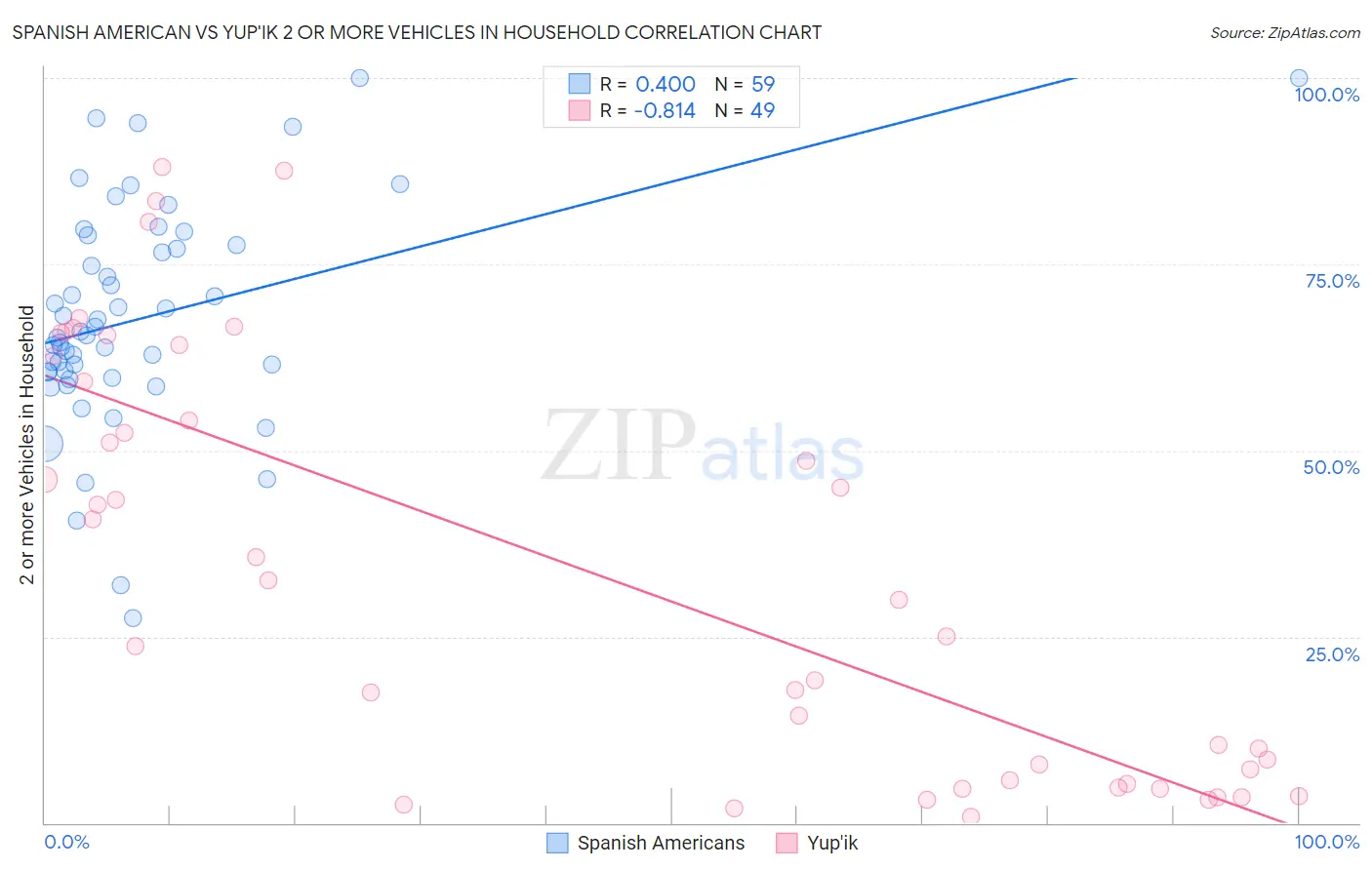 Spanish American vs Yup'ik 2 or more Vehicles in Household
