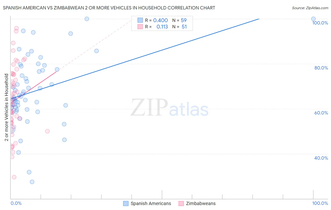 Spanish American vs Zimbabwean 2 or more Vehicles in Household