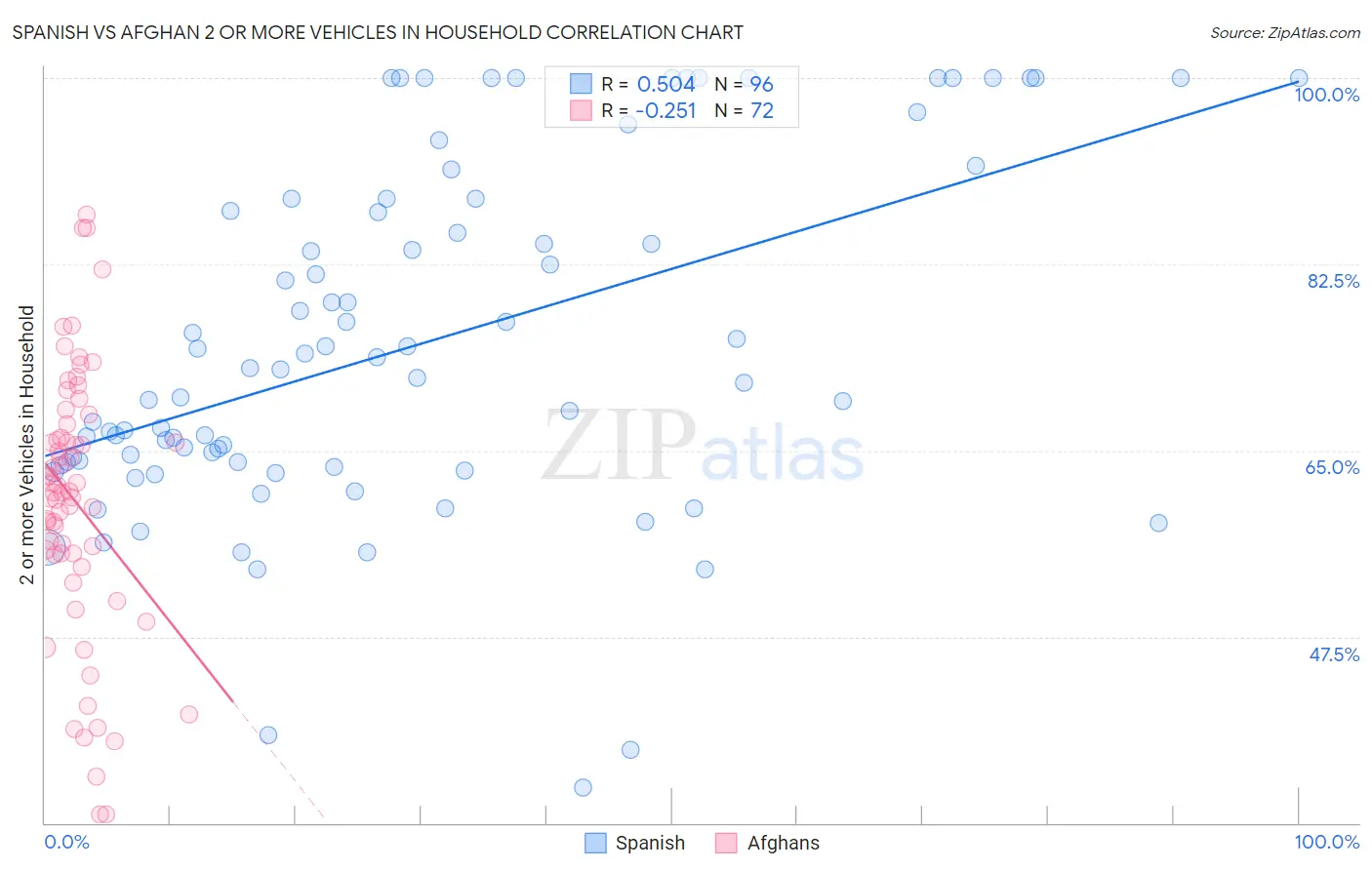Spanish vs Afghan 2 or more Vehicles in Household