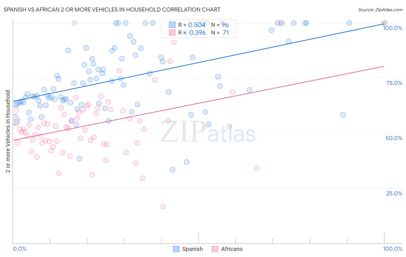 Spanish vs African 2 or more Vehicles in Household