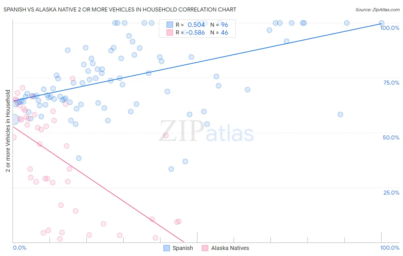 Spanish vs Alaska Native 2 or more Vehicles in Household