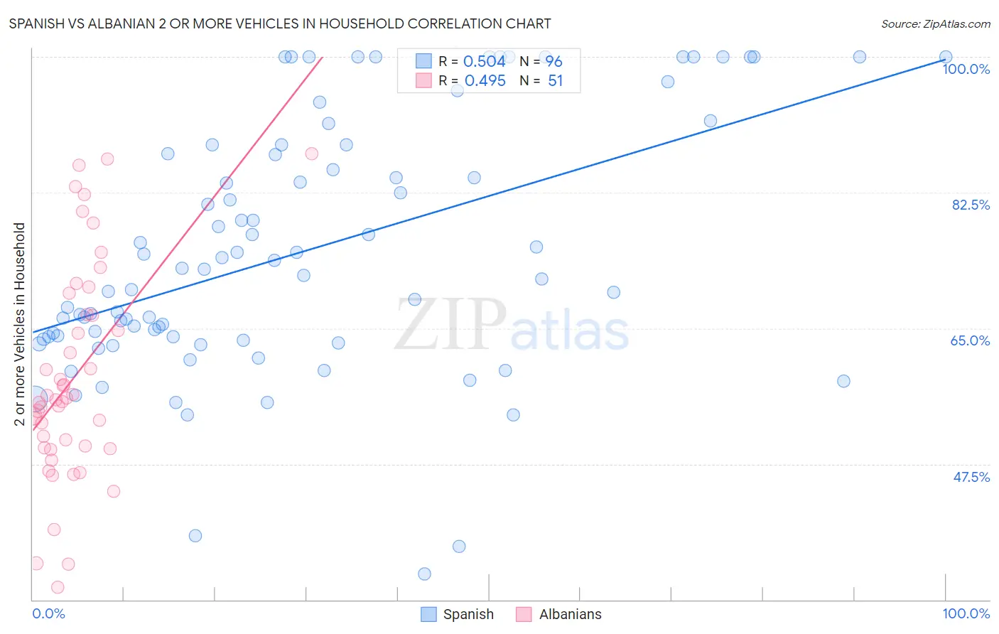 Spanish vs Albanian 2 or more Vehicles in Household