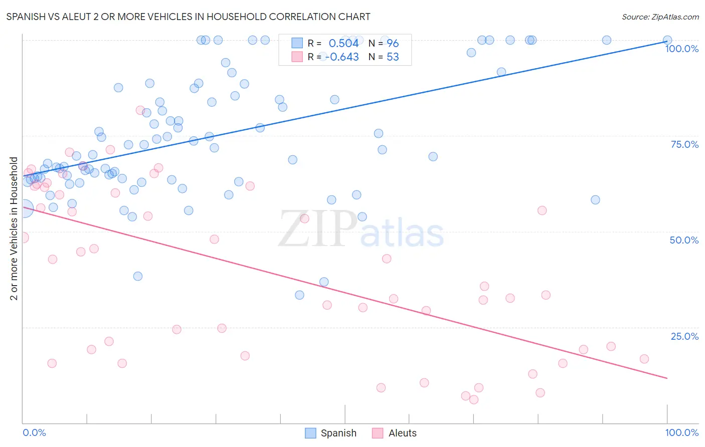 Spanish vs Aleut 2 or more Vehicles in Household