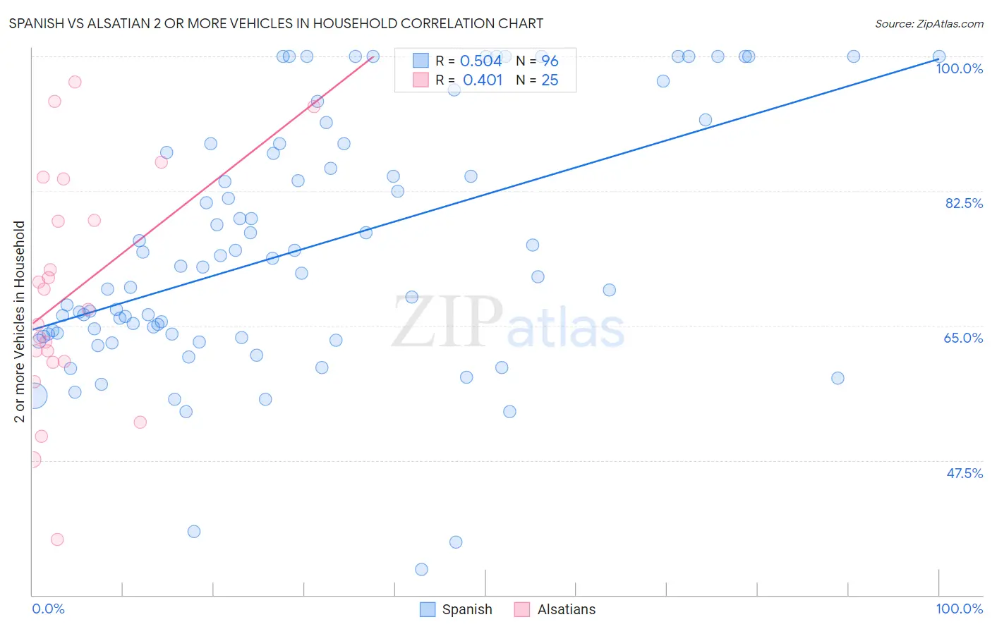 Spanish vs Alsatian 2 or more Vehicles in Household