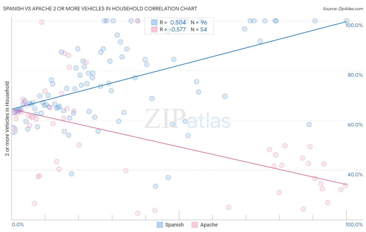 Spanish vs Apache 2 or more Vehicles in Household