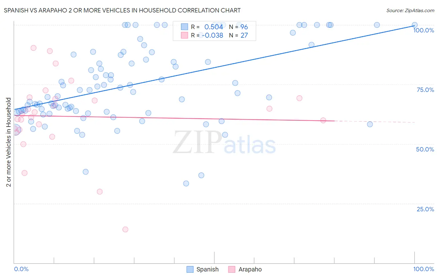 Spanish vs Arapaho 2 or more Vehicles in Household