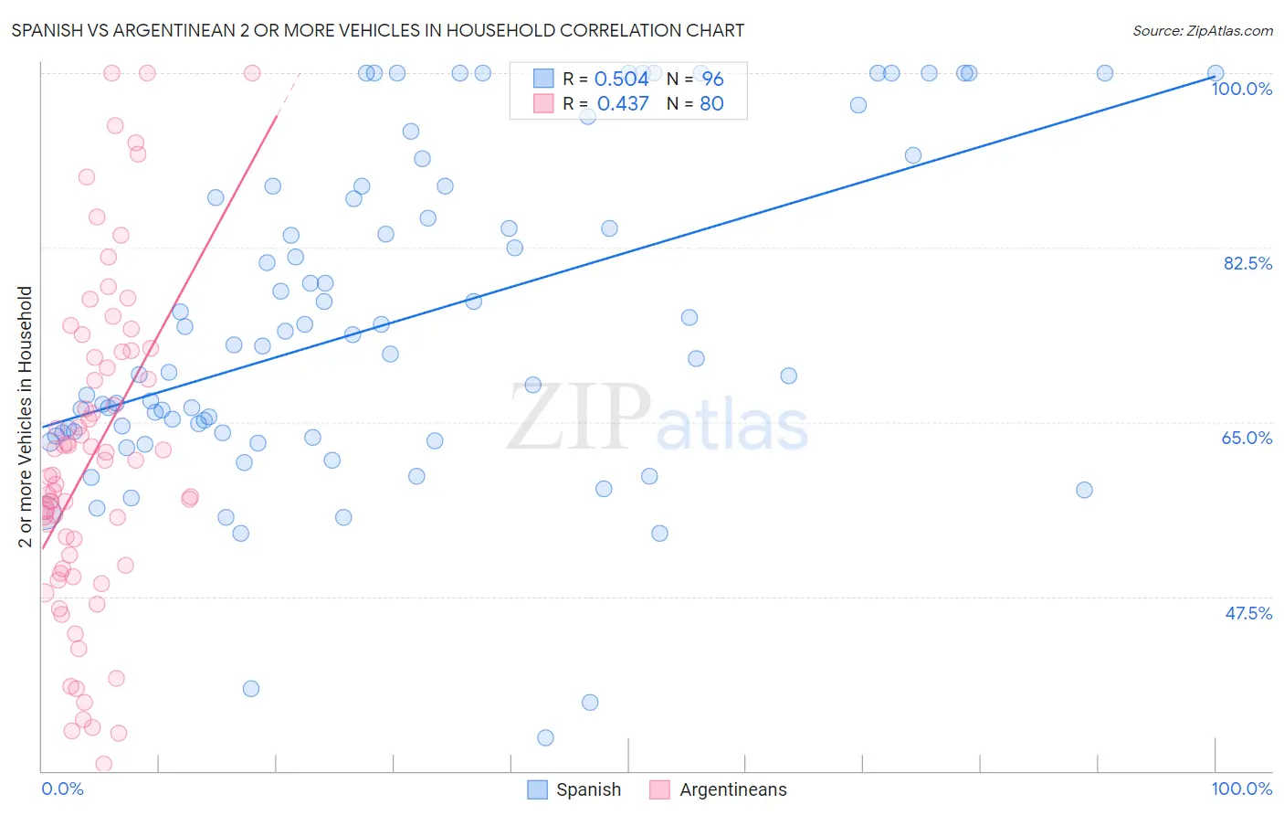 Spanish vs Argentinean 2 or more Vehicles in Household