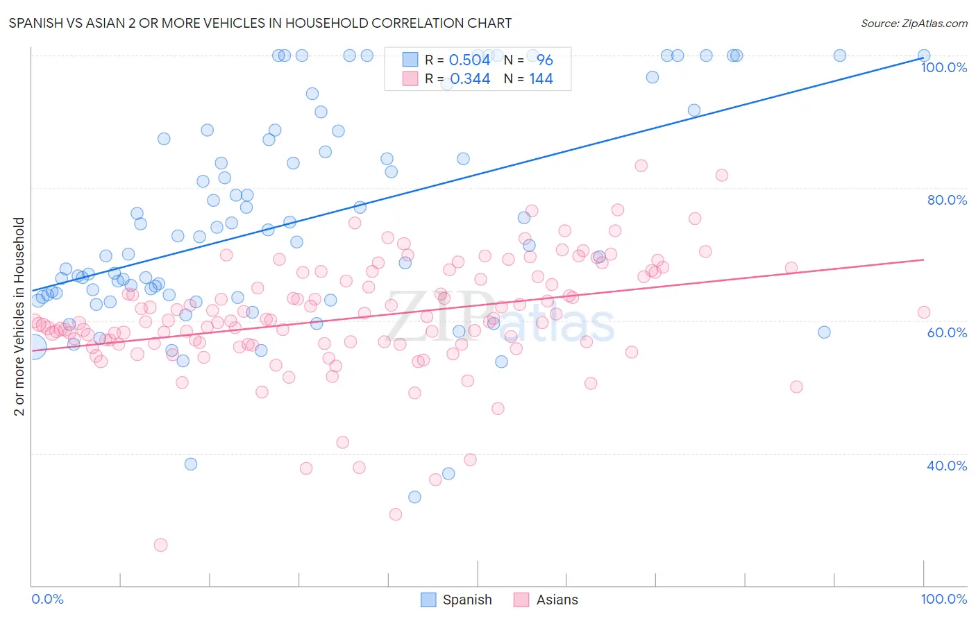 Spanish vs Asian 2 or more Vehicles in Household