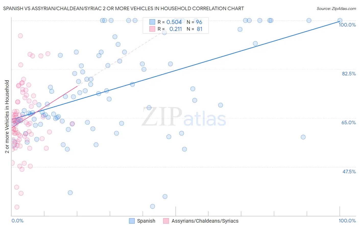 Spanish vs Assyrian/Chaldean/Syriac 2 or more Vehicles in Household