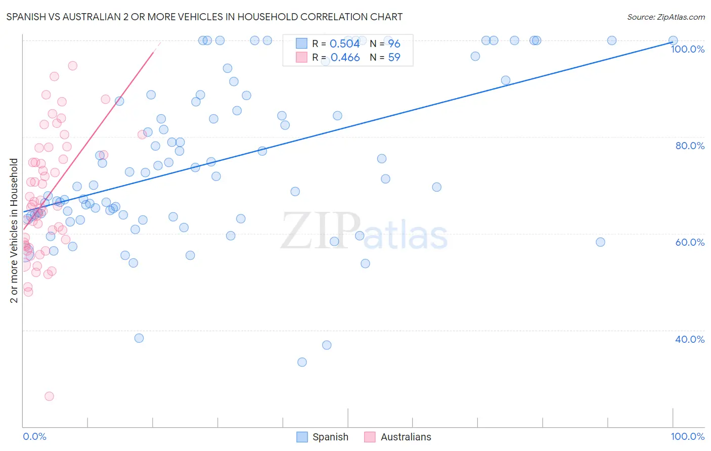 Spanish vs Australian 2 or more Vehicles in Household