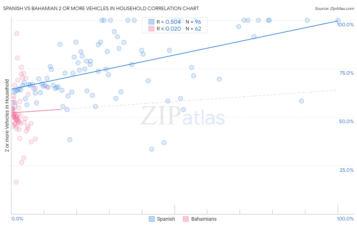 Spanish vs Bahamian 2 or more Vehicles in Household