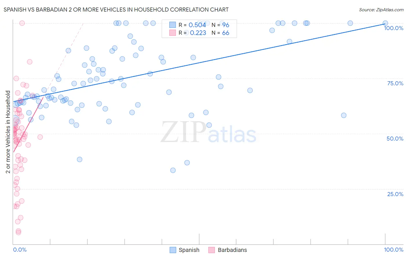 Spanish vs Barbadian 2 or more Vehicles in Household
