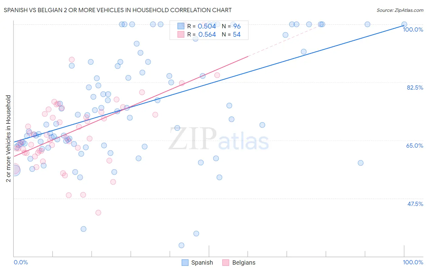 Spanish vs Belgian 2 or more Vehicles in Household