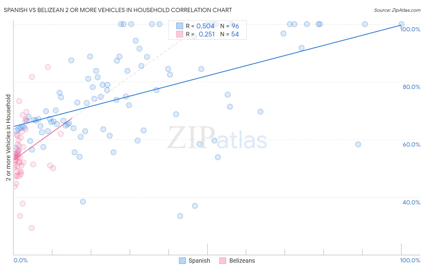 Spanish vs Belizean 2 or more Vehicles in Household