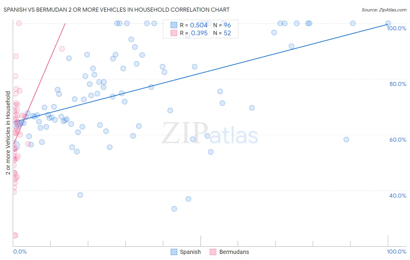Spanish vs Bermudan 2 or more Vehicles in Household