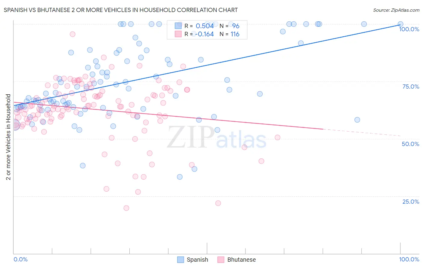 Spanish vs Bhutanese 2 or more Vehicles in Household