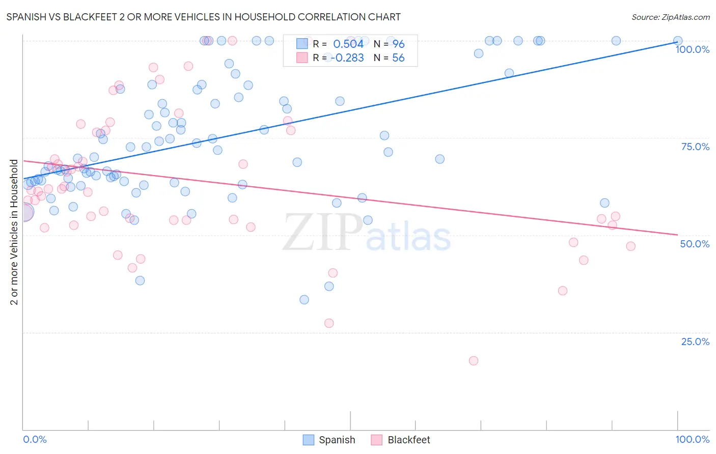 Spanish vs Blackfeet 2 or more Vehicles in Household