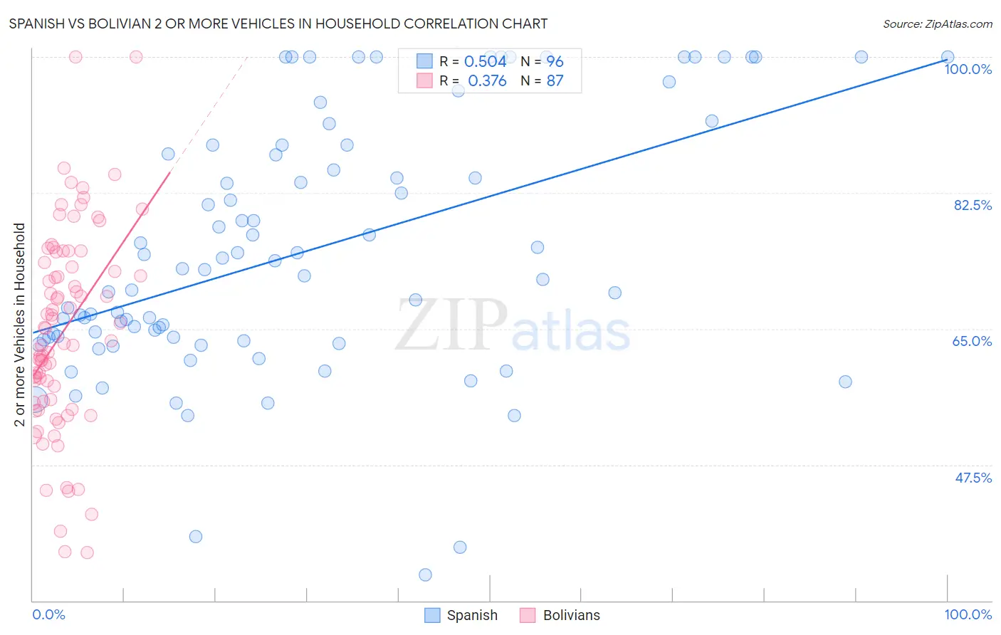 Spanish vs Bolivian 2 or more Vehicles in Household