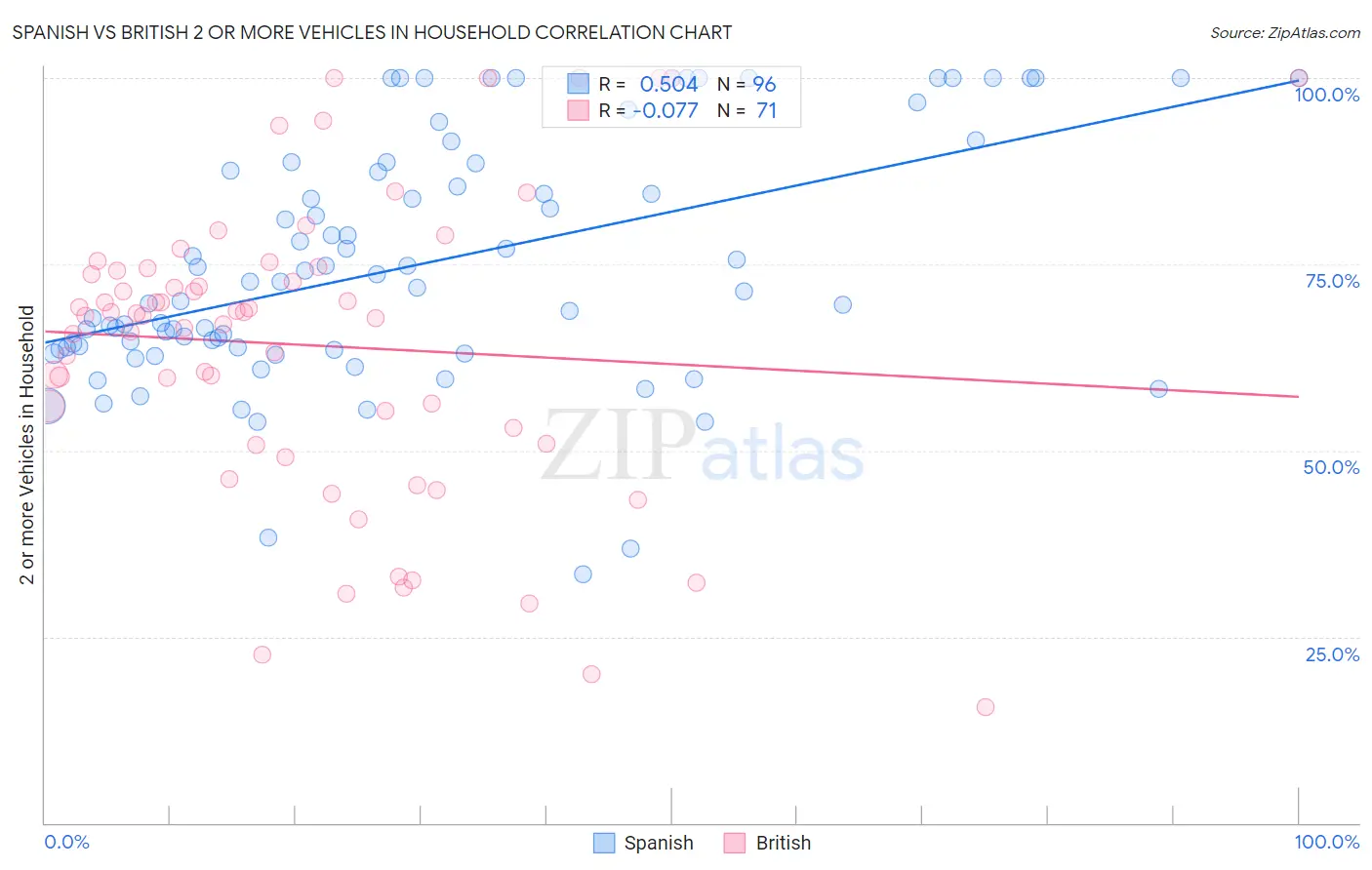 Spanish vs British 2 or more Vehicles in Household