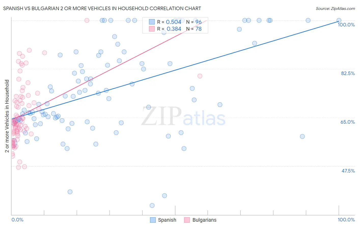 Spanish vs Bulgarian 2 or more Vehicles in Household